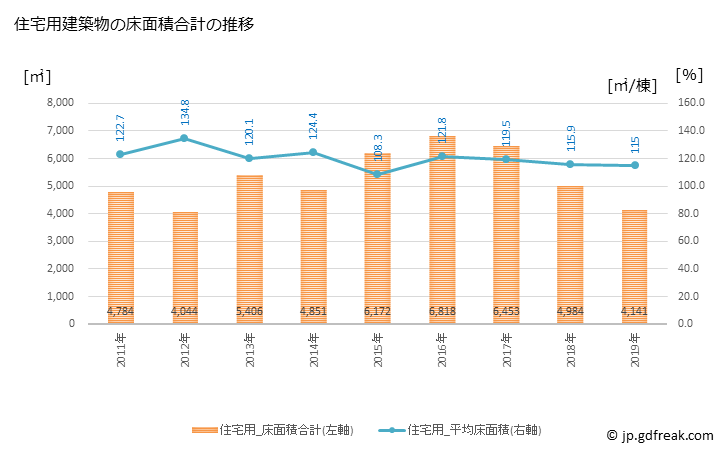 グラフ 年次 坂祝町(ｻｶﾎｷﾞﾁｮｳ 岐阜県)の建築着工の動向 住宅用建築物の床面積合計の推移