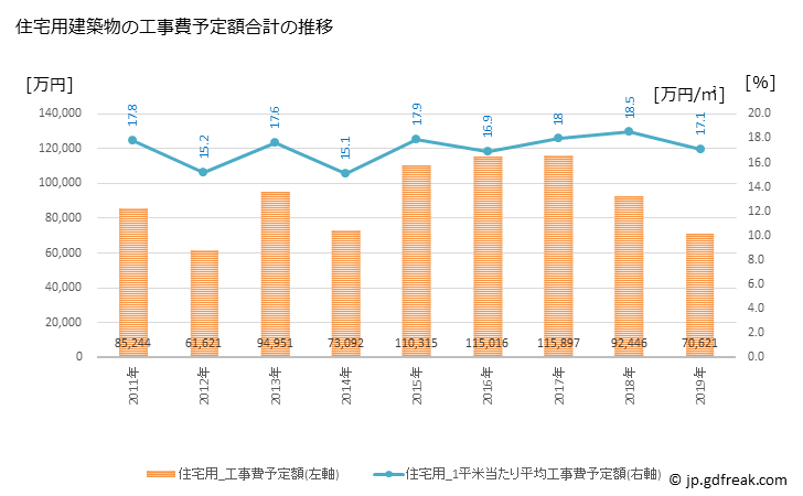 グラフ 年次 坂祝町(ｻｶﾎｷﾞﾁｮｳ 岐阜県)の建築着工の動向 住宅用建築物の工事費予定額合計の推移