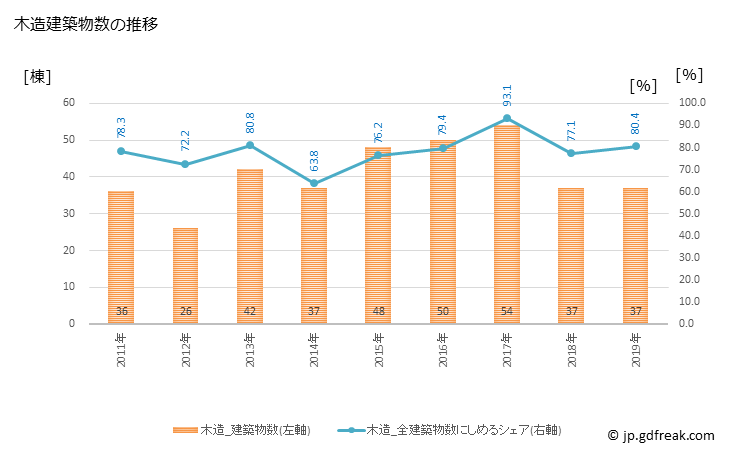 グラフ 年次 坂祝町(ｻｶﾎｷﾞﾁｮｳ 岐阜県)の建築着工の動向 木造建築物数の推移
