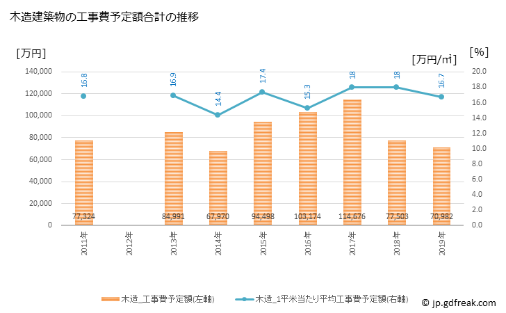グラフ 年次 坂祝町(ｻｶﾎｷﾞﾁｮｳ 岐阜県)の建築着工の動向 木造建築物の工事費予定額合計の推移