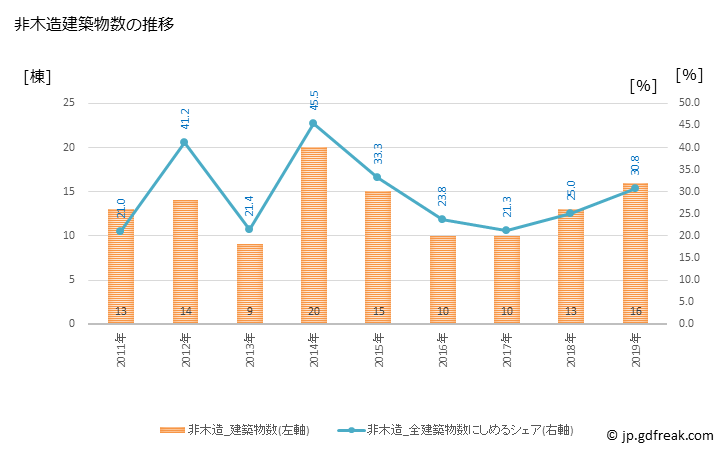 グラフ 年次 富加町(ﾄﾐｶﾁｮｳ 岐阜県)の建築着工の動向 非木造建築物数の推移