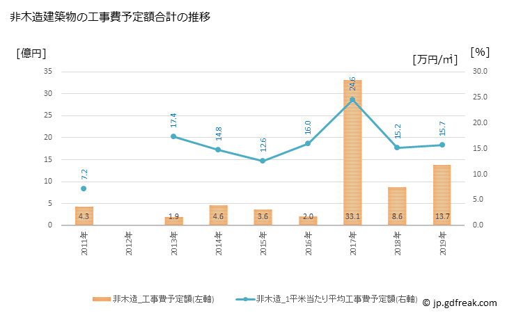 グラフ 年次 富加町(ﾄﾐｶﾁｮｳ 岐阜県)の建築着工の動向 非木造建築物の工事費予定額合計の推移