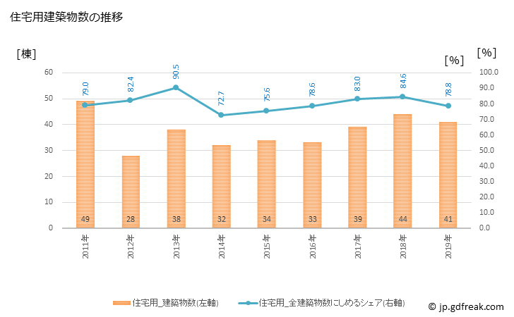 グラフ 年次 富加町(ﾄﾐｶﾁｮｳ 岐阜県)の建築着工の動向 住宅用建築物数の推移
