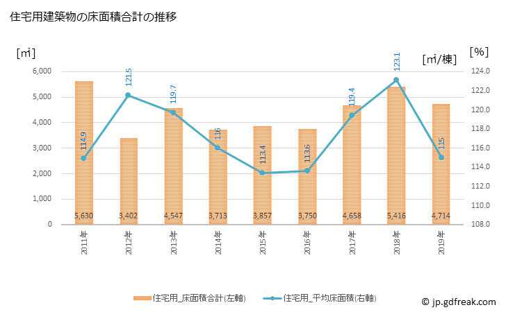 グラフ 年次 富加町(ﾄﾐｶﾁｮｳ 岐阜県)の建築着工の動向 住宅用建築物の床面積合計の推移