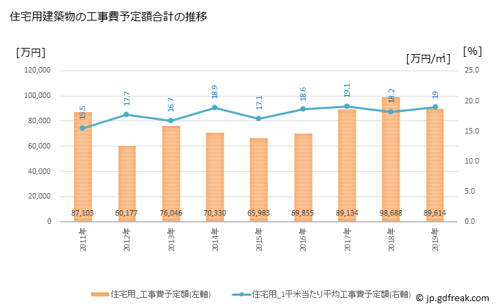 グラフ 年次 富加町(ﾄﾐｶﾁｮｳ 岐阜県)の建築着工の動向 住宅用建築物の工事費予定額合計の推移