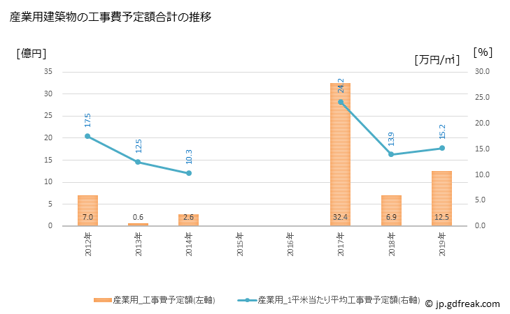 グラフ 年次 富加町(ﾄﾐｶﾁｮｳ 岐阜県)の建築着工の動向 産業用建築物の工事費予定額合計の推移