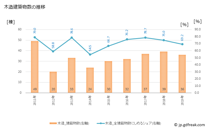 グラフ 年次 富加町(ﾄﾐｶﾁｮｳ 岐阜県)の建築着工の動向 木造建築物数の推移