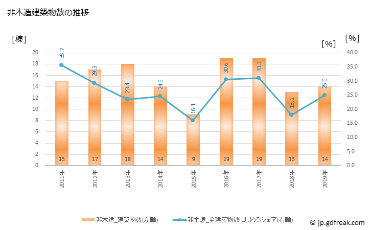 グラフ 年次 川辺町(ｶﾜﾍﾞﾁｮｳ 岐阜県)の建築着工の動向 非木造建築物数の推移