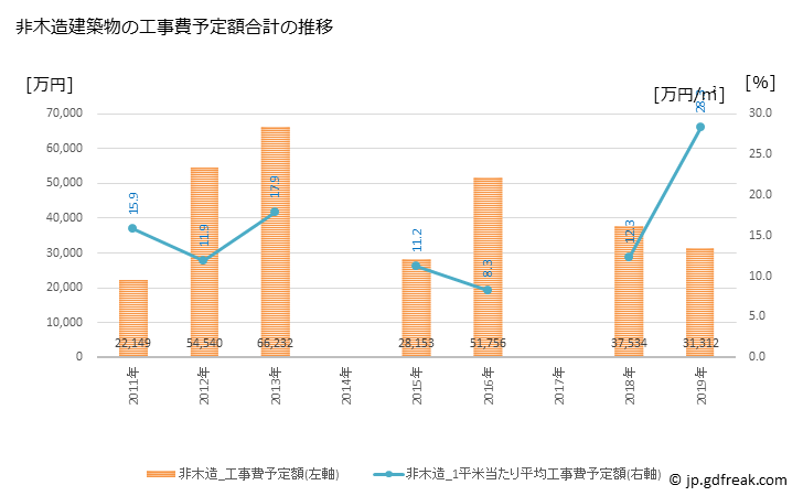 グラフ 年次 川辺町(ｶﾜﾍﾞﾁｮｳ 岐阜県)の建築着工の動向 非木造建築物の工事費予定額合計の推移