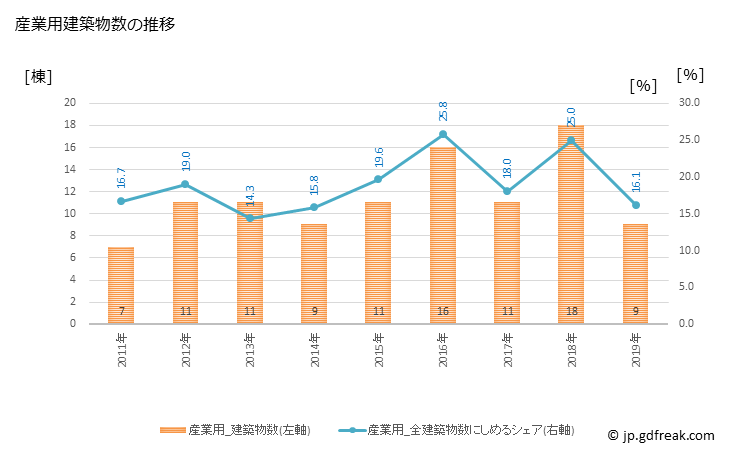 グラフ 年次 川辺町(ｶﾜﾍﾞﾁｮｳ 岐阜県)の建築着工の動向 産業用建築物数の推移