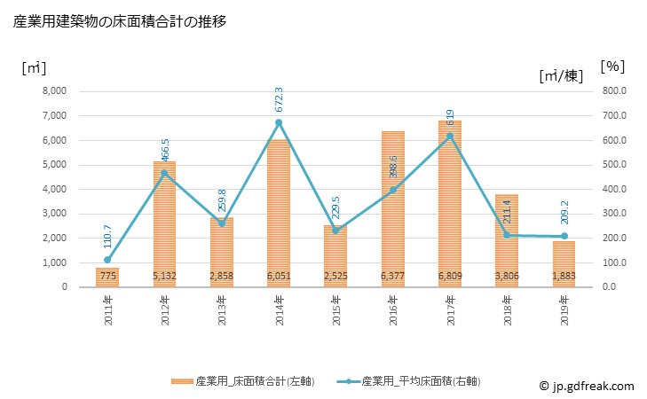 グラフ 年次 川辺町(ｶﾜﾍﾞﾁｮｳ 岐阜県)の建築着工の動向 産業用建築物の床面積合計の推移