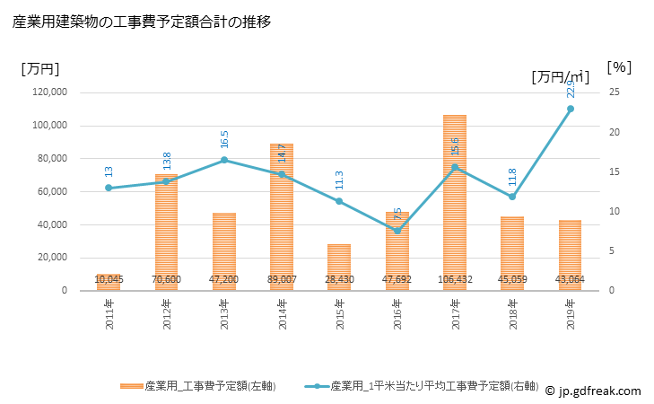 グラフ 年次 川辺町(ｶﾜﾍﾞﾁｮｳ 岐阜県)の建築着工の動向 産業用建築物の工事費予定額合計の推移