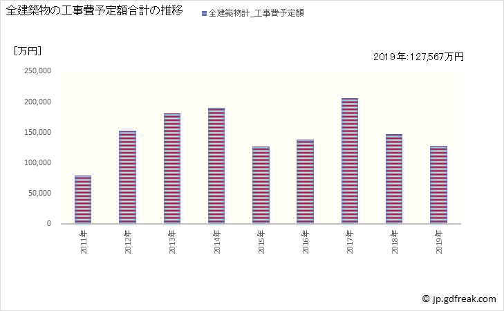 グラフ 年次 川辺町(ｶﾜﾍﾞﾁｮｳ 岐阜県)の建築着工の動向 全建築物の工事費予定額合計の推移