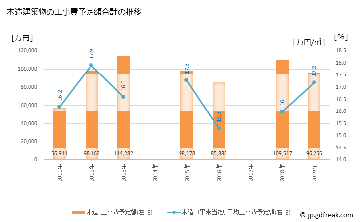 グラフ 年次 川辺町(ｶﾜﾍﾞﾁｮｳ 岐阜県)の建築着工の動向 木造建築物の工事費予定額合計の推移