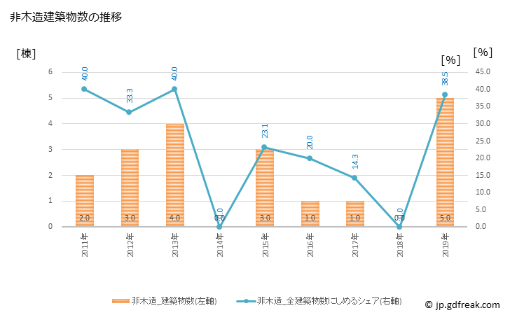 グラフ 年次 七宗町(ﾋﾁｿｳﾁｮｳ 岐阜県)の建築着工の動向 非木造建築物数の推移