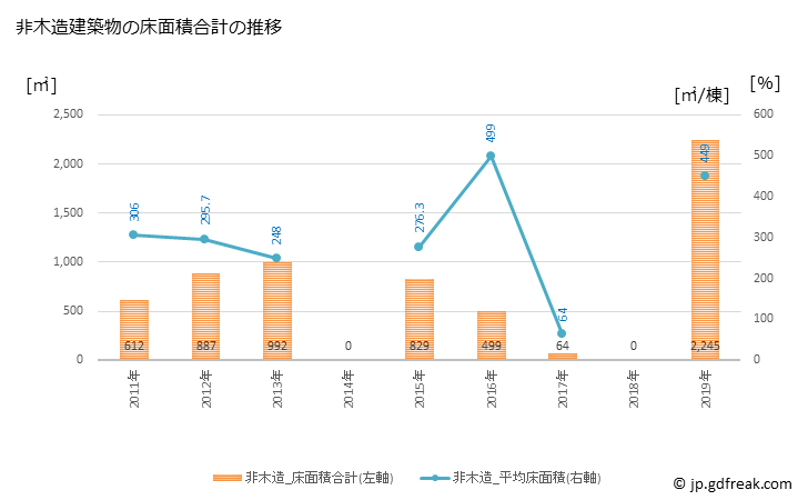 グラフ 年次 七宗町(ﾋﾁｿｳﾁｮｳ 岐阜県)の建築着工の動向 非木造建築物の床面積合計の推移