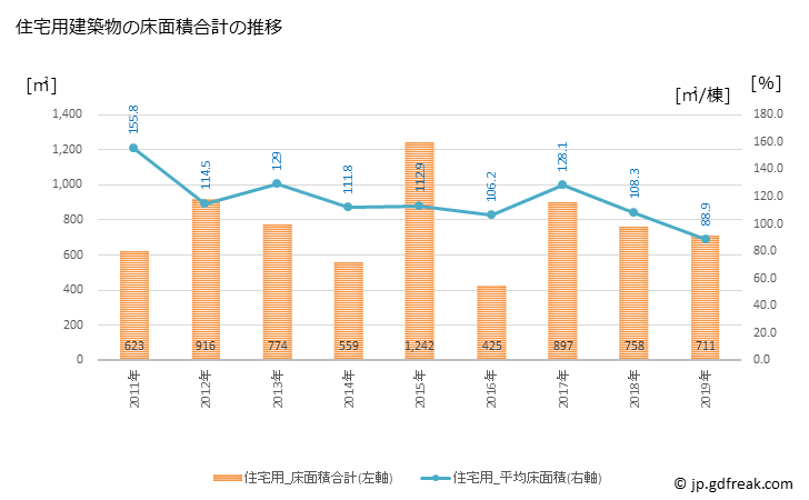 グラフ 年次 七宗町(ﾋﾁｿｳﾁｮｳ 岐阜県)の建築着工の動向 住宅用建築物の床面積合計の推移