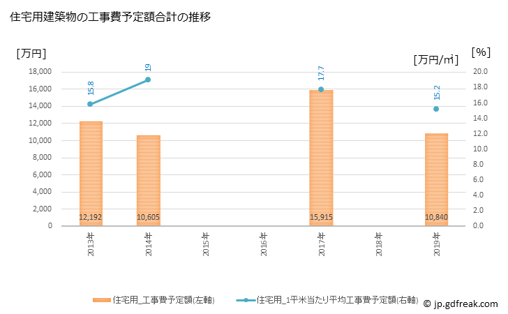 グラフ 年次 七宗町(ﾋﾁｿｳﾁｮｳ 岐阜県)の建築着工の動向 住宅用建築物の工事費予定額合計の推移