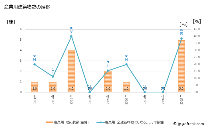 グラフ 年次 七宗町(ﾋﾁｿｳﾁｮｳ 岐阜県)の建築着工の動向 産業用建築物数の推移