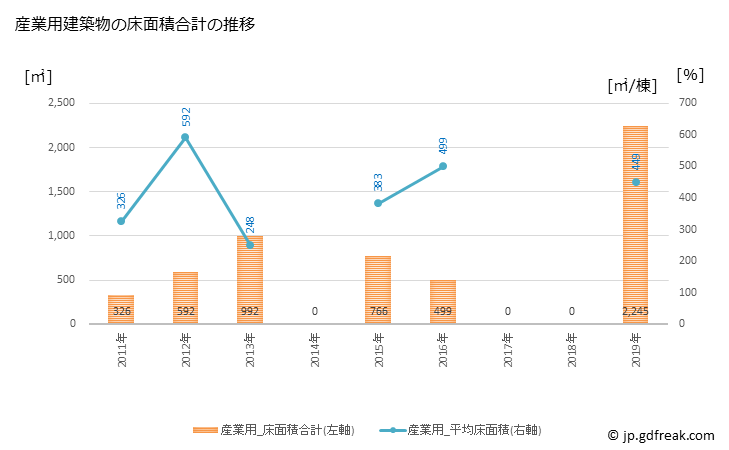 グラフ 年次 七宗町(ﾋﾁｿｳﾁｮｳ 岐阜県)の建築着工の動向 産業用建築物の床面積合計の推移