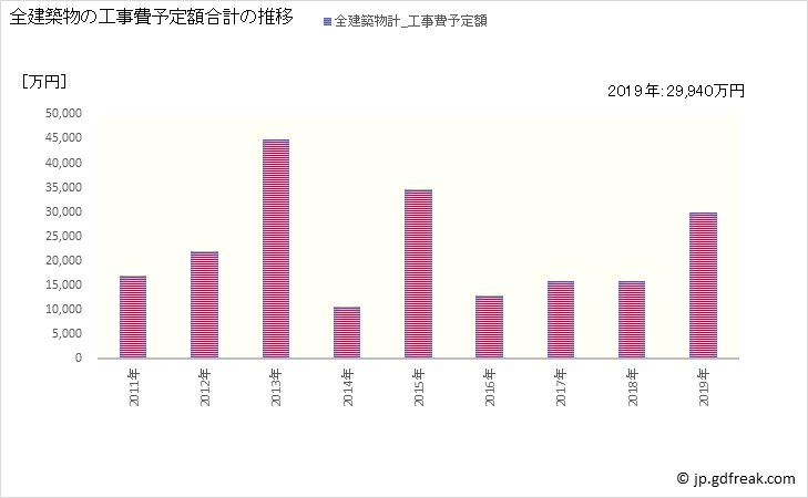 グラフ 年次 七宗町(ﾋﾁｿｳﾁｮｳ 岐阜県)の建築着工の動向 全建築物の工事費予定額合計の推移