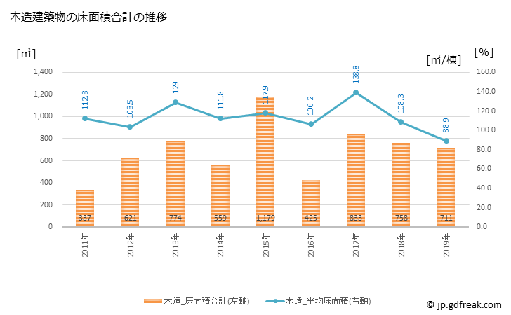 グラフ 年次 七宗町(ﾋﾁｿｳﾁｮｳ 岐阜県)の建築着工の動向 木造建築物の床面積合計の推移
