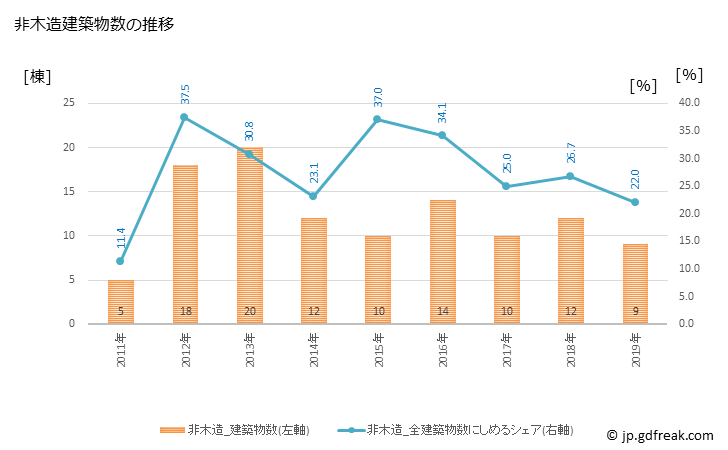 グラフ 年次 八百津町(ﾔｵﾂﾁｮｳ 岐阜県)の建築着工の動向 非木造建築物数の推移