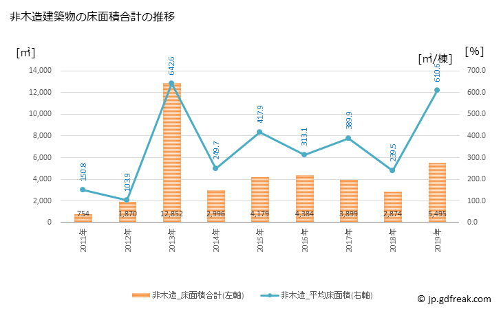 グラフ 年次 八百津町(ﾔｵﾂﾁｮｳ 岐阜県)の建築着工の動向 非木造建築物の床面積合計の推移