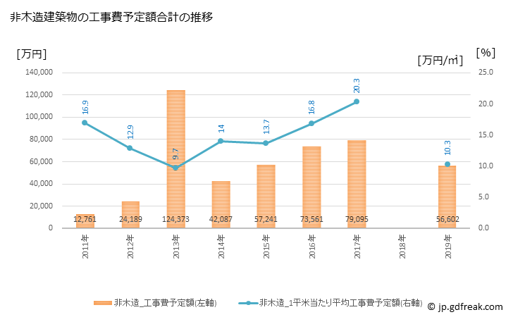 グラフ 年次 八百津町(ﾔｵﾂﾁｮｳ 岐阜県)の建築着工の動向 非木造建築物の工事費予定額合計の推移