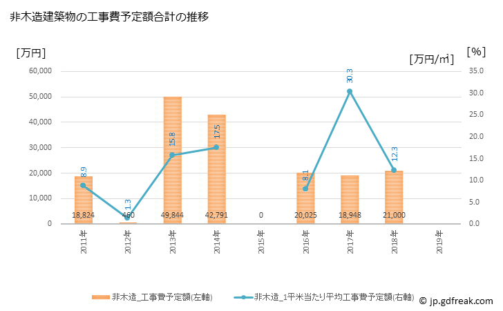グラフ 年次 白川町(ｼﾗｶﾜﾁｮｳ 岐阜県)の建築着工の動向 非木造建築物の工事費予定額合計の推移