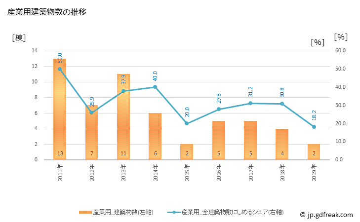 グラフ 年次 白川町(ｼﾗｶﾜﾁｮｳ 岐阜県)の建築着工の動向 産業用建築物数の推移