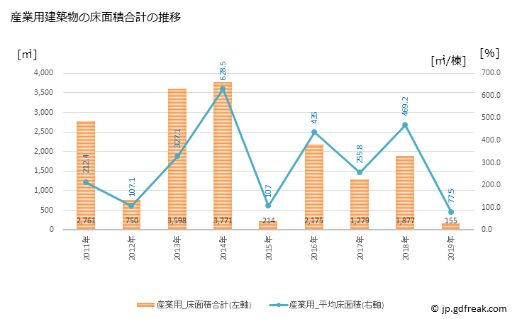 グラフ 年次 白川町(ｼﾗｶﾜﾁｮｳ 岐阜県)の建築着工の動向 産業用建築物の床面積合計の推移