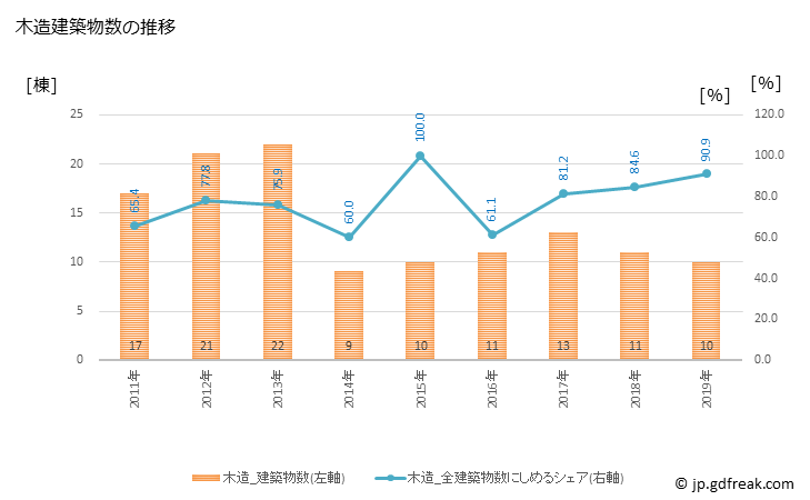 グラフ 年次 白川町(ｼﾗｶﾜﾁｮｳ 岐阜県)の建築着工の動向 木造建築物数の推移