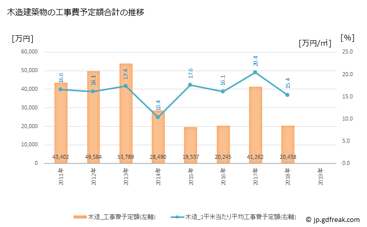 グラフ 年次 白川町(ｼﾗｶﾜﾁｮｳ 岐阜県)の建築着工の動向 木造建築物の工事費予定額合計の推移