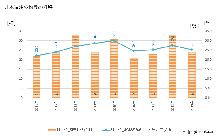 グラフ 年次 御嵩町(ﾐﾀｹﾁｮｳ 岐阜県)の建築着工の動向 非木造建築物数の推移