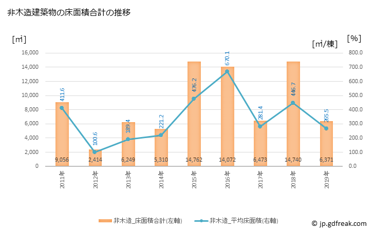 グラフ 年次 御嵩町(ﾐﾀｹﾁｮｳ 岐阜県)の建築着工の動向 非木造建築物の床面積合計の推移