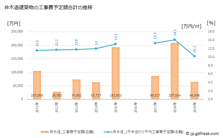 グラフ 年次 御嵩町(ﾐﾀｹﾁｮｳ 岐阜県)の建築着工の動向 非木造建築物の工事費予定額合計の推移