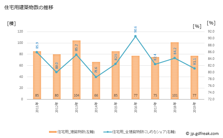 グラフ 年次 御嵩町(ﾐﾀｹﾁｮｳ 岐阜県)の建築着工の動向 住宅用建築物数の推移