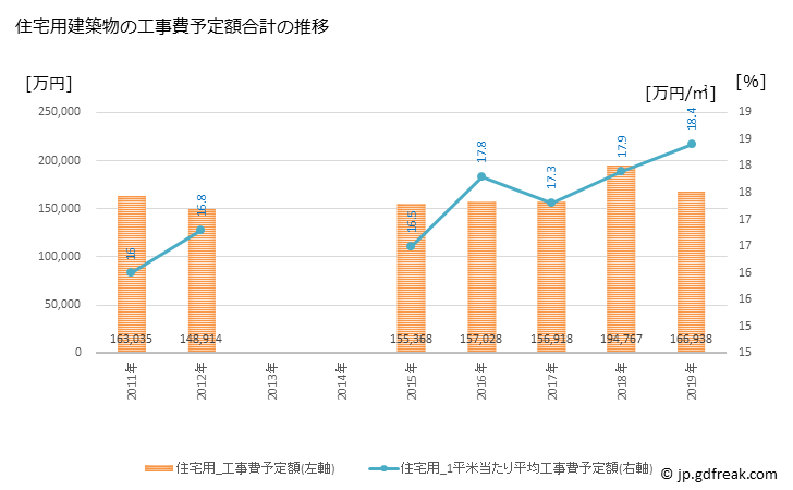 グラフ 年次 御嵩町(ﾐﾀｹﾁｮｳ 岐阜県)の建築着工の動向 住宅用建築物の工事費予定額合計の推移