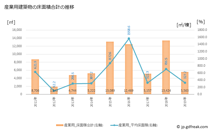 グラフ 年次 御嵩町(ﾐﾀｹﾁｮｳ 岐阜県)の建築着工の動向 産業用建築物の床面積合計の推移
