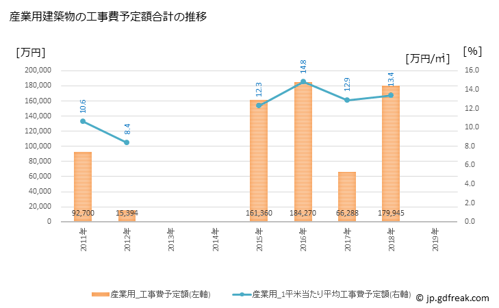 グラフ 年次 御嵩町(ﾐﾀｹﾁｮｳ 岐阜県)の建築着工の動向 産業用建築物の工事費予定額合計の推移