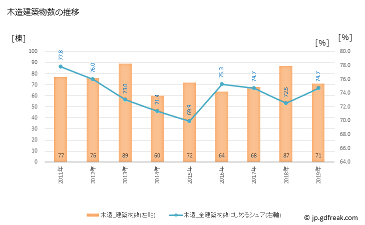 グラフ 年次 御嵩町(ﾐﾀｹﾁｮｳ 岐阜県)の建築着工の動向 木造建築物数の推移