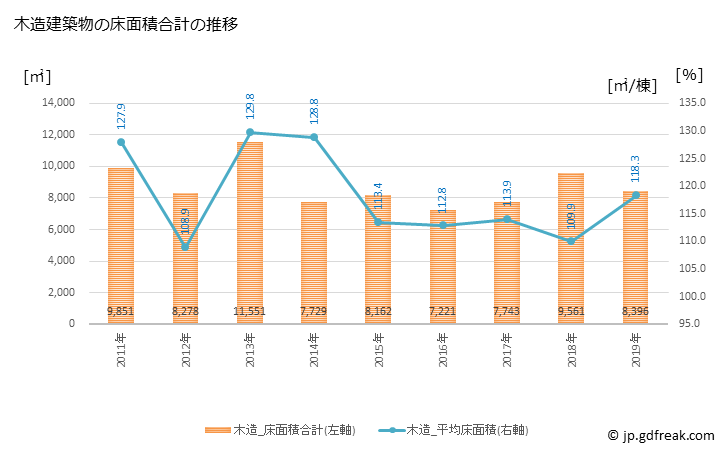 グラフ 年次 御嵩町(ﾐﾀｹﾁｮｳ 岐阜県)の建築着工の動向 木造建築物の床面積合計の推移