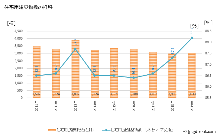 グラフ 年次 静岡市(ｼｽﾞｵｶｼ 静岡県)の建築着工の動向 住宅用建築物数の推移