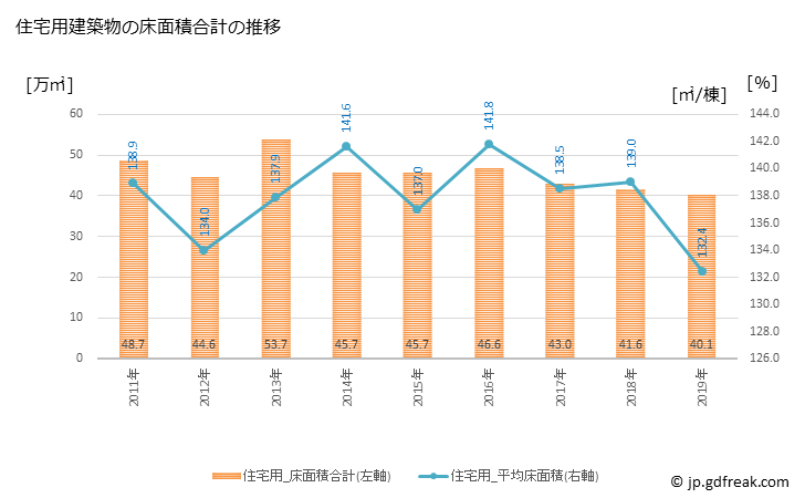 グラフ 年次 静岡市(ｼｽﾞｵｶｼ 静岡県)の建築着工の動向 住宅用建築物の床面積合計の推移