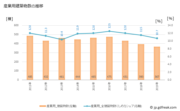 グラフ 年次 静岡市(ｼｽﾞｵｶｼ 静岡県)の建築着工の動向 産業用建築物数の推移