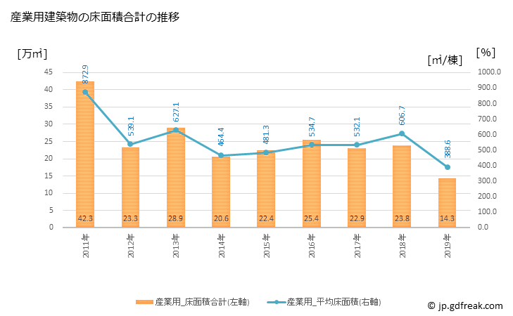 グラフ 年次 静岡市(ｼｽﾞｵｶｼ 静岡県)の建築着工の動向 産業用建築物の床面積合計の推移
