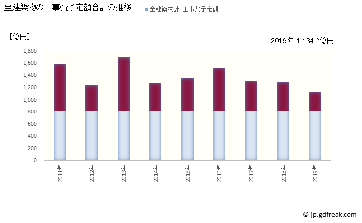 グラフ 年次 静岡市(ｼｽﾞｵｶｼ 静岡県)の建築着工の動向 全建築物の工事費予定額合計の推移