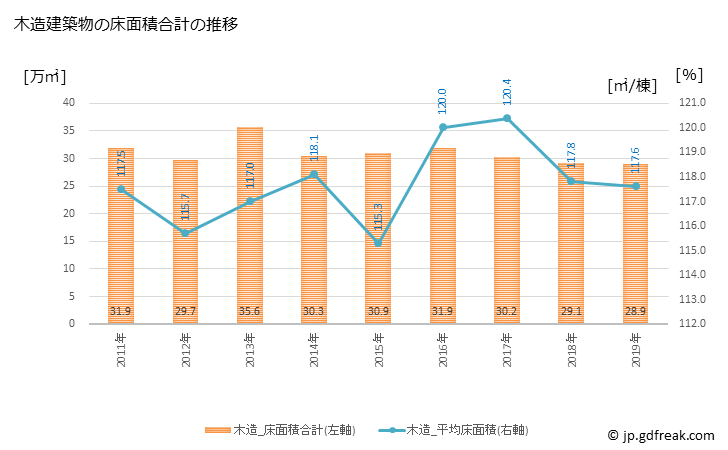 グラフ 年次 静岡市(ｼｽﾞｵｶｼ 静岡県)の建築着工の動向 木造建築物の床面積合計の推移