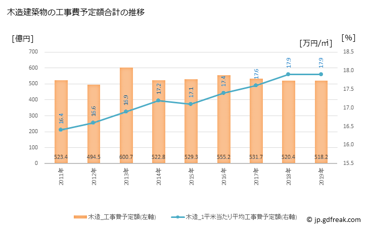 グラフ 年次 静岡市(ｼｽﾞｵｶｼ 静岡県)の建築着工の動向 木造建築物の工事費予定額合計の推移